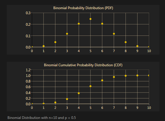 Binomial Distribution n=10, p=0.5