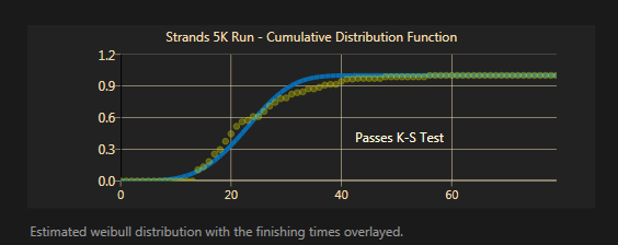Strands 5K finishing times with a Weibull CDF.
